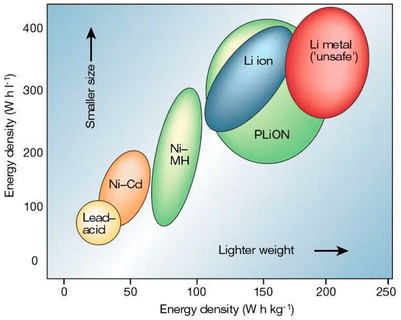 Densidad de energía de la batería de iones de litio
