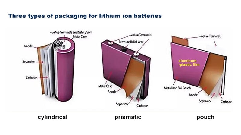 Types of Lithium Ion